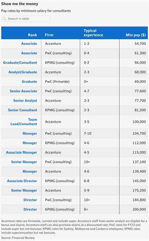 Kpmg managing director salary - KPMG India Director Salaries. KPMG India Director salary in India ranges between ₹28.0 Lakhs to ₹102.0 Lakhs with an average annual salary of ₹66.7 Lakhs. Salary estimates are based on 224 KPMG India latest salaries received from various employees of KPMG India.